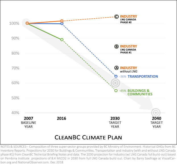 cleanBC vs LNG Canada missing chart (step 3c)