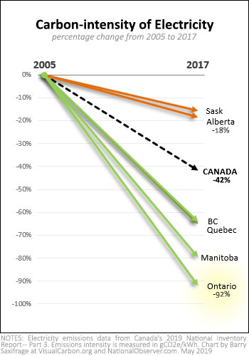 Change in Canadian provincial electricity carbon intensity, 2005 to 2017