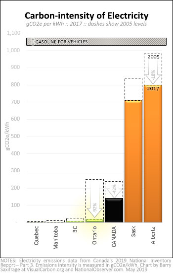 Canadian provincial electricity carbon intensity in 2017, plus gasoline equivalent