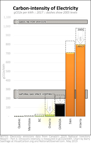 Canadian provincial electricity carbon intensity in 2017, plus gasoline and nat gas heating equivalent