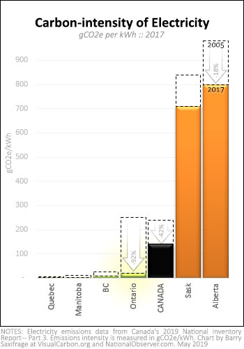 Canadian provincial electricity carbon intensity in 2017