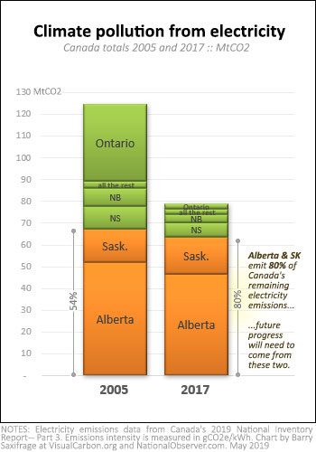 Climate pollution from Canadian provincial electricity 2005 and 2017