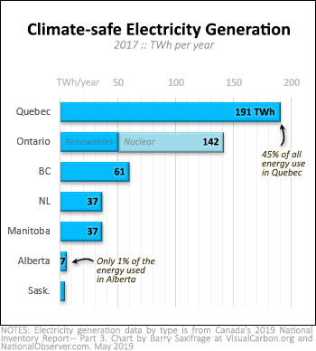 Clean electricity generation by Canadian province, 2017