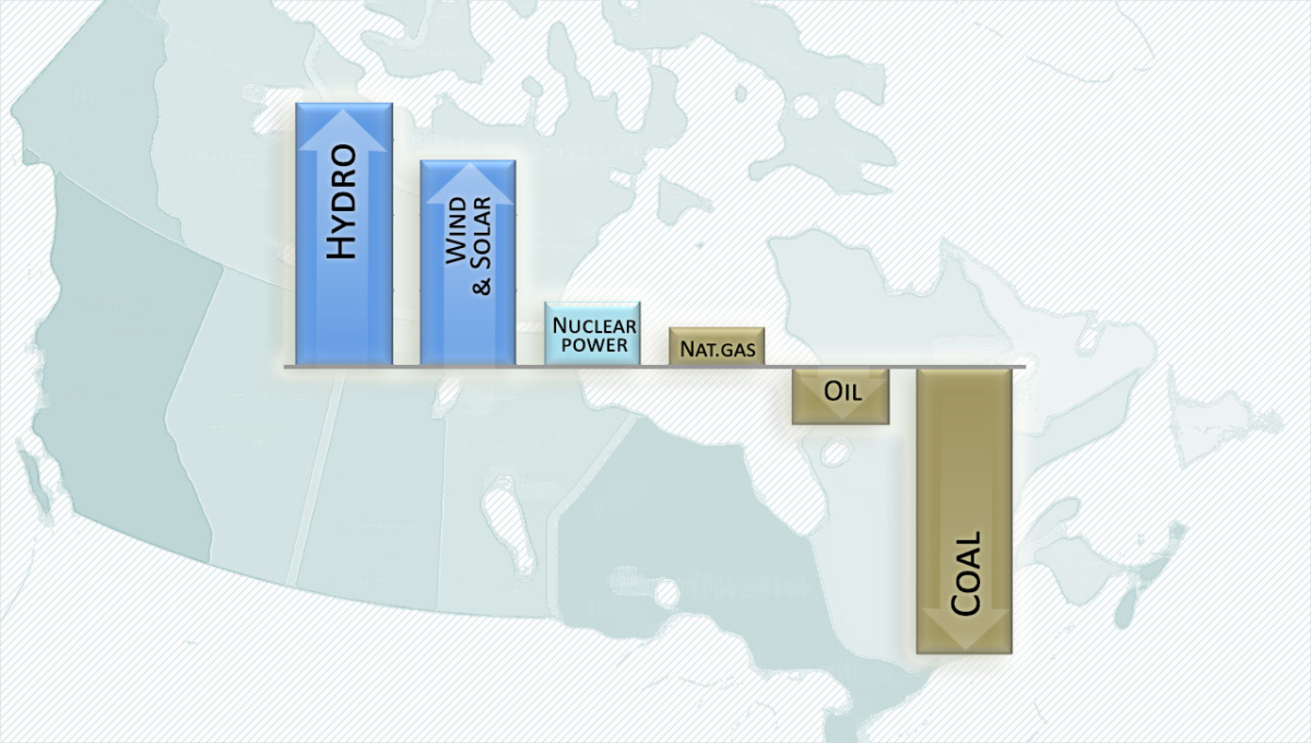 Canada's electricity mix has grown much cleaner since 2005. C