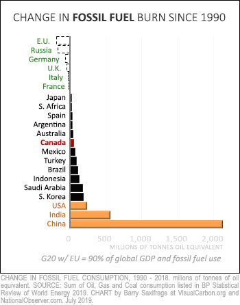 Change in fossil fuel use in G20 countries 1990-2018