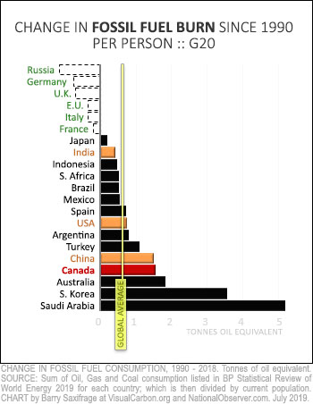 Change in fossil fuel use in G20 countries 1990-2018, per capita in 2018