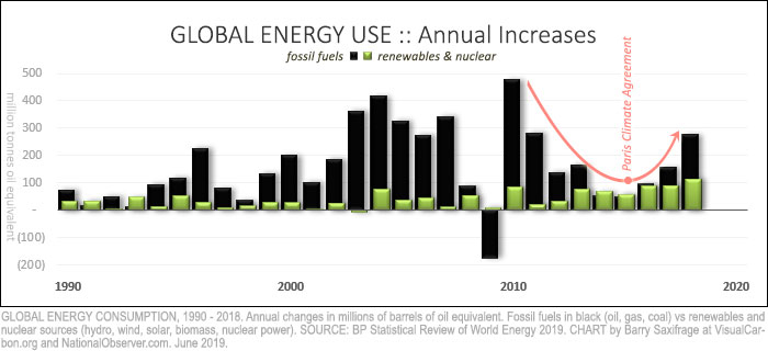 Annual change in global energy use since 1990. Fossil fuels vs renewables and nuclear: dirty vs clean energy