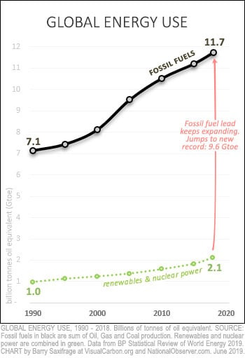 Global energy use since 1990. Fossil fuels vs renewables and nuclear: dirty vs clean energy