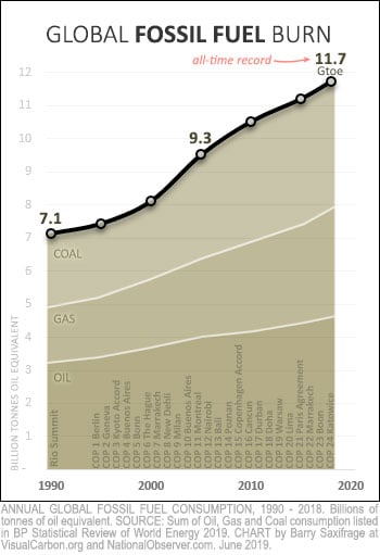 Global fossil fuel use since 1990