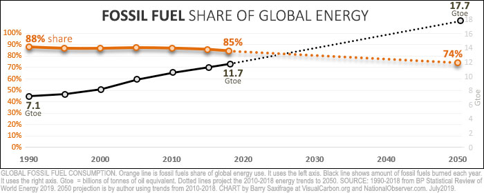 Global fossil fuel use since 1990. Percent of energy use and total amount burned