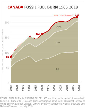 Canada fossil fuel burning 1965-2018, oil, gas and coal