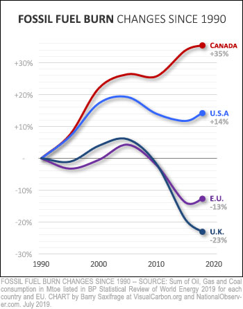 Change in fossil fuel burning 1990-2018 for Canada, USA, EU and UK