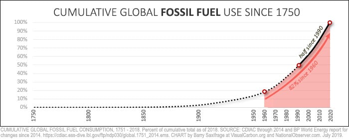 Global cumulative fossil fuel use since 1751