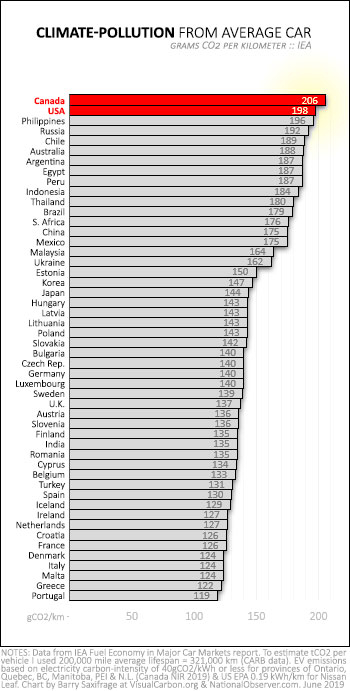 Climate pollution per km for average cars in major nations (IEA)