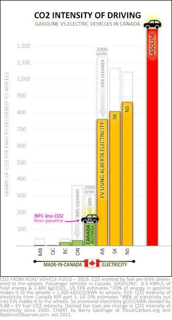 CO2 intensity of driving on gasoline vs Canadian electricity