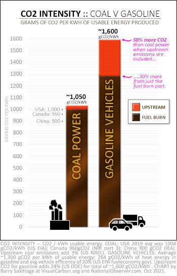 CO2 intensity of coal power vs gasoline power. Including upstream emissions.