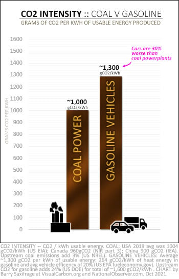 CO2 intensity of coal power vs gasoline power