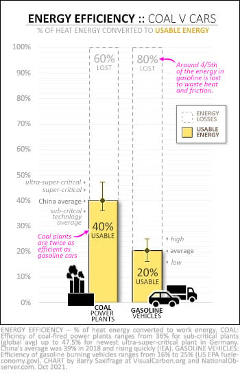 energy efficiency of coal powerplants vs gasoline vehicles