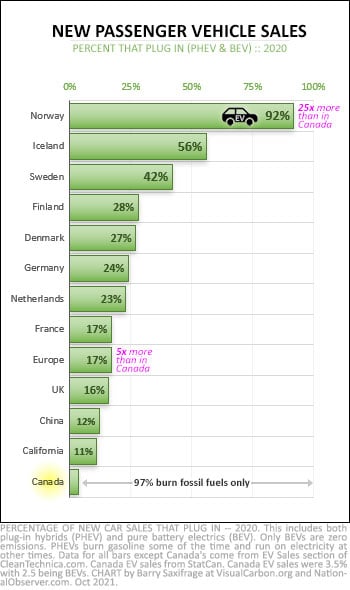 EV sales as percent of all new passenger vehicle sales in Canada and other nations for 2020