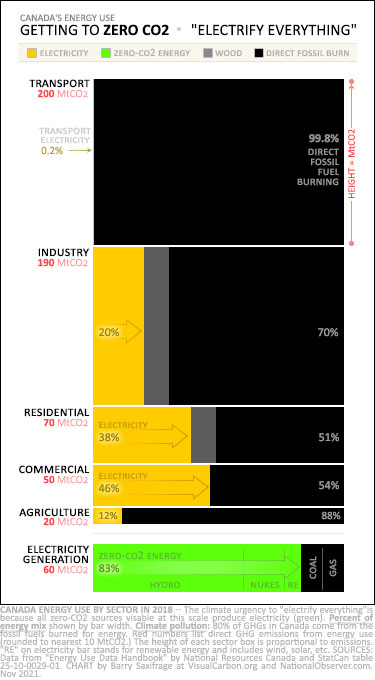 Electrify Everything. Canada energy mix and emissions by sector, plus electricity generation