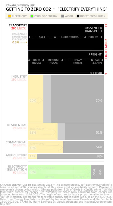 Electrify Everything. Canada energy mix and emissions by sector with focus on transport sub-sectors