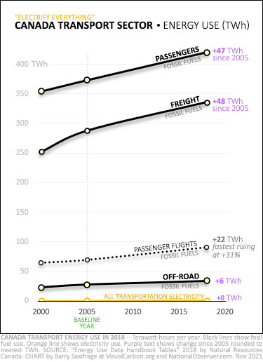 Energy used in Canada transportation from 2000 to 2018, fossil fuels vs electricity