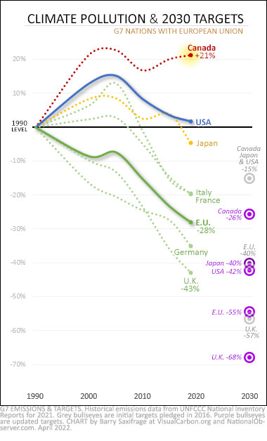 Canada and G7 emissions since 1990 and Paris Agreement 2030 targets