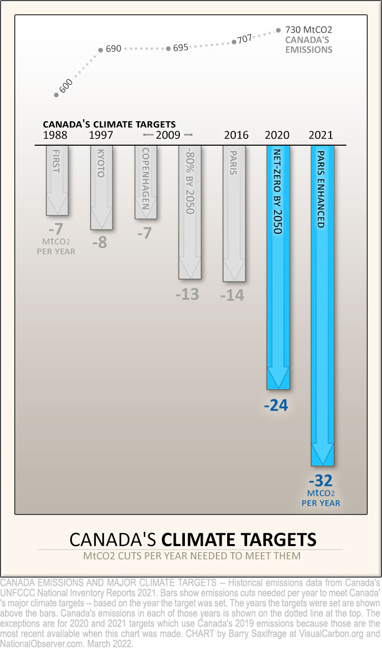 Canada's emissions and climate targets