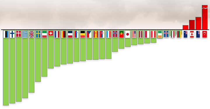 Climate pollution changes in OECD nations 2010-2019