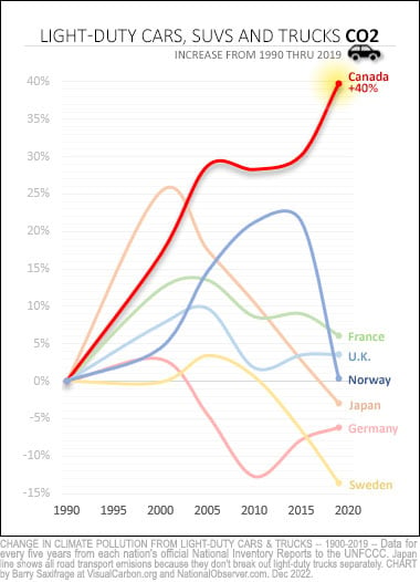 Change in climate pollution since 1990 from light-duty vehicles in Canada and several peer nations