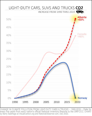 Change in climate pollution since 1990 from light-duty vehicles in Alberta and Norway