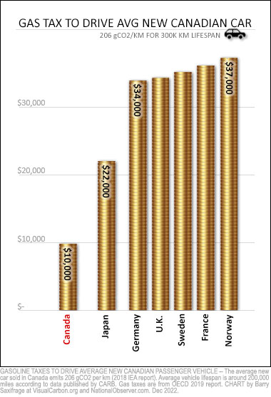 Gasoline taxes for average Canadian car in other nations