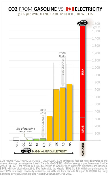 Chart comparing emissions from driving on gasoline vs electricity in individual Canadian provinces