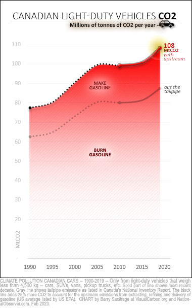 Chart showing emissions from Canadian cars since 1990. Includes upstream emissions.