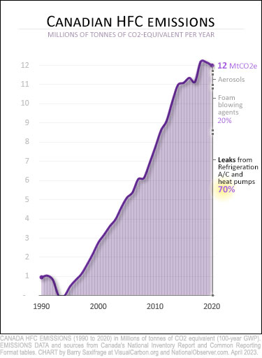 Canada HFC emissions 1990 to 2020. With top three sources.