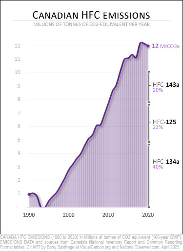 Canada HFC emissions 1990 to 2020. With top three HFCs.