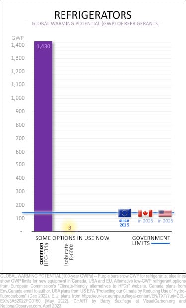 GWP limits on home refrigerators in Canada, USA and EU