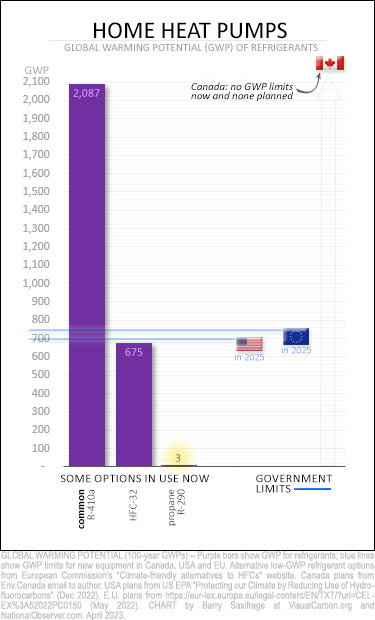 GWP limits on home heat pumps in Canada, USA and EU