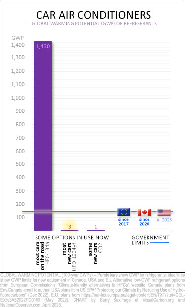 GWP limits on car air conditioners s in Canada, USA and EU