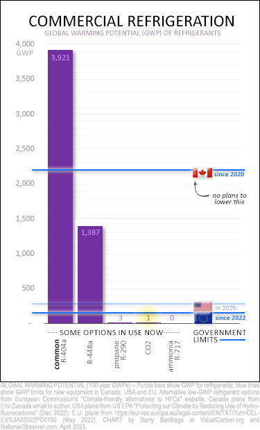 GWP limits on commercial refrigeration in Canada, USA and EU