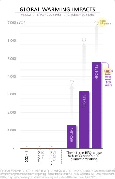 Global warming potential of Canada's dirty three HFCs, with 100-year and 20-year values