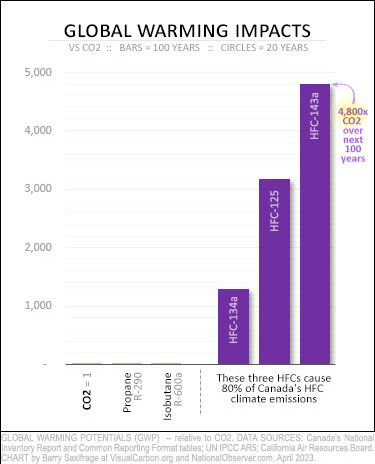 Global warming potential of Canada's dirty three HFCs, and some natural alternatives