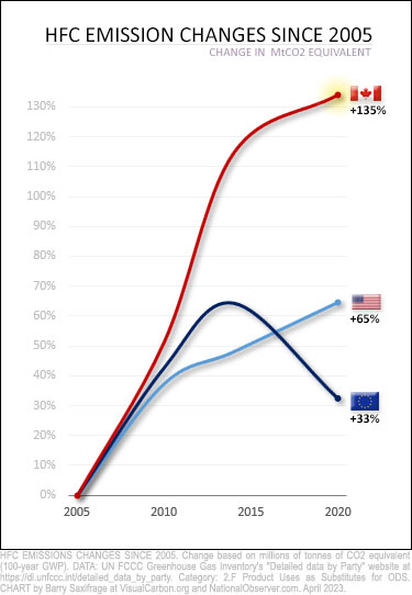 Change in HFC emissions since 2005 in Canada, USA and EU.