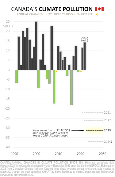 Annual change in Canada GHG 1990 to 2022, with required changes to meet 2030 target