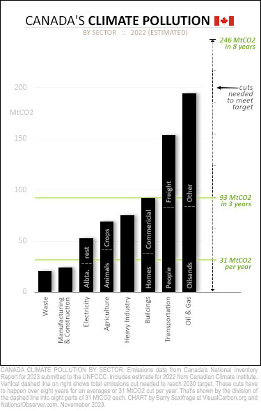 Canada 2022 emissions by sector vs cuts needed to meet 2030 climate target