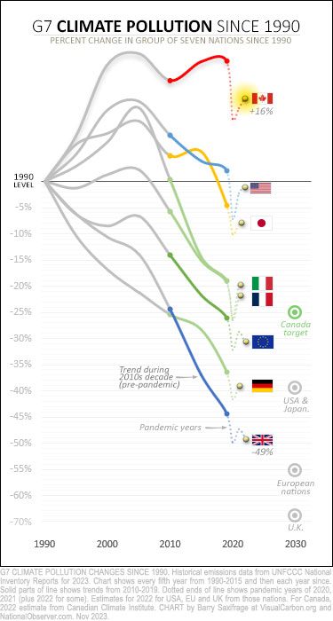 Canada and G7 climate pollution changes since 1990, with 2030 climate targets