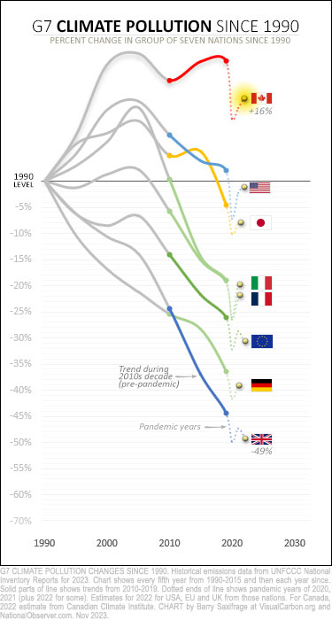 Canada and G7 climate pollution changes since 1990