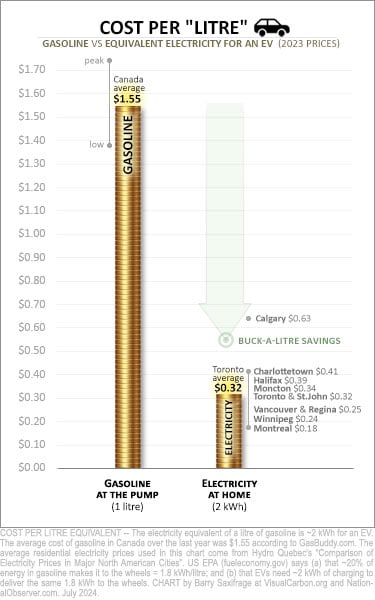 Comparing the cost of gasoline vs electricity as vehicle fuels in Canada.