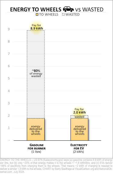 Comparing the energy efficiency of gasoline vs electricity as vehicle fuels.