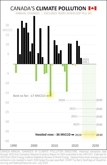 Climate pollution annual change 1990-2023 for Canada with cuts needed for 2030 target